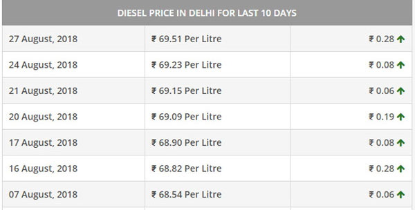 Diesel Price Hits Record High In Mumbai — Priced At Rs 73.79 Per Litre
