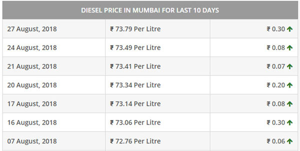 Diesel Price Hits Record High In Mumbai — Priced At Rs 73.79 Per Litre