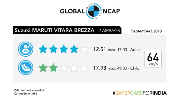 Maruti Brezza Global NCAP Crash Test Results Revealed — Gets An Impressive Four-Star Safety Rating