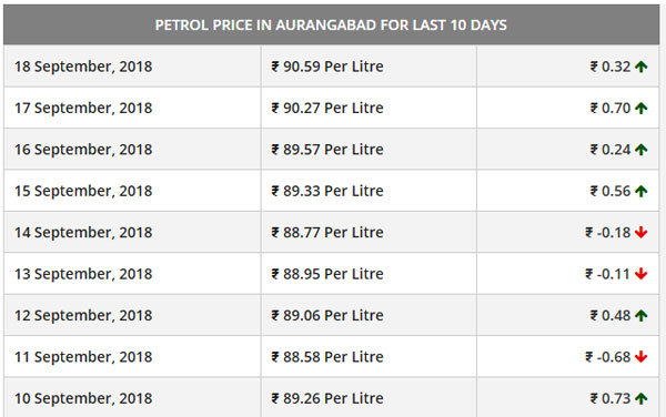 Petrol Prices In Maharashtra Hit Record High: Rs 91 Per Litre Petrol Prices In Maharashtra Hit Record High: Rs 91 Per Litre