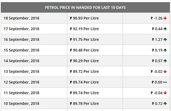 Petrol Prices In Maharashtra Hit Record High: Rs 91 Per Litre Petrol Prices In Maharashtra Hit Record High: Rs 91 Per Litre