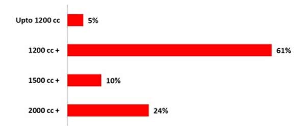 Petrol Cars Sell More Than Diesel — New Petrol-Diesel Sales Comparison Data Proves