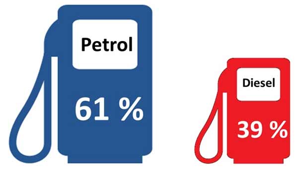 Petrol Cars Sell More Than Diesel — New Petrol-Diesel Sales Comparison Data Proves