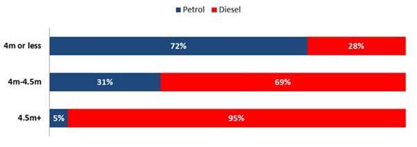 Petrol Cars Sell More Than Diesel — New Petrol-Diesel Sales Comparison Data Proves