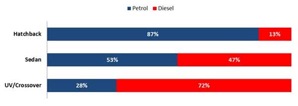 Petrol Cars Sell More Than Diesel — New Petrol-Diesel Sales Comparison Data Proves