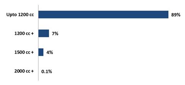 Petrol Cars Sell More Than Diesel — New Petrol-Diesel Sales Comparison Data Proves