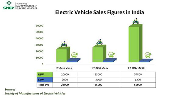 Electric Vehicles Sales Report: Electric Two-Wheeler Sales Record 138 Percent Growth, While Electric Car Sales Deteriorate