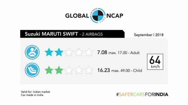 New Maruti Swift Crash Test: Global NCAP Ratings, Results And Video New Maruti Swift Crash Test: Global NCAP Ratings, Results And Video