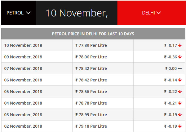 Petrol, Diesel Prices: No Hike In Price - Delhi Rs 77.89; Mumbai Rs 83.40; Chennai Rs 80.90