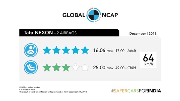 Tata Nexon Crash Test (Global NCAP) — Becomes The First Made-In-India Car To Score Five Stars Tata Nexon Crash Test (Global NCAP) — Becomes The First Made-In-India Car To Score Five Stars