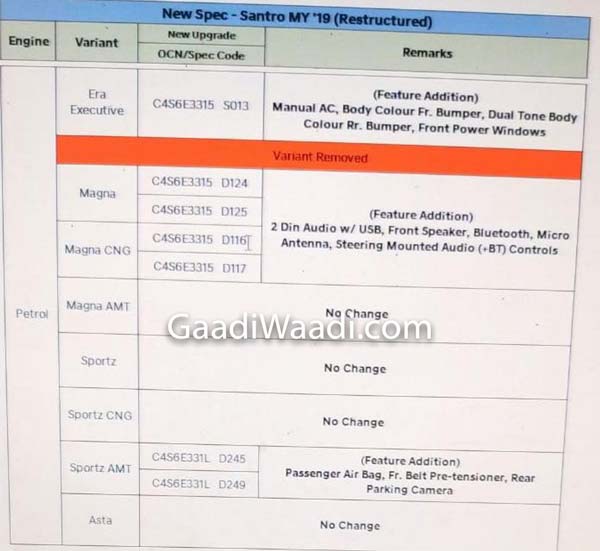 Hyundai Santro Receives New Base Variant