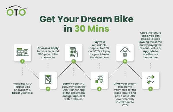 OTO Capital Launches My OMI Plan Smart Auto Finance Scheme For Two-Wheelers