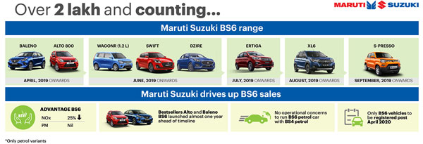 Maruti Suzuki BS6 Car Sales In India: Achieves Two Lakh Sales Milestone In Six Months