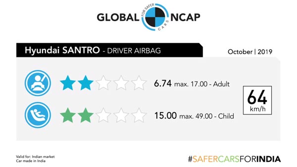 Hyundai Santro Scores Two Stars At Global NCAP Crash Tests: Details