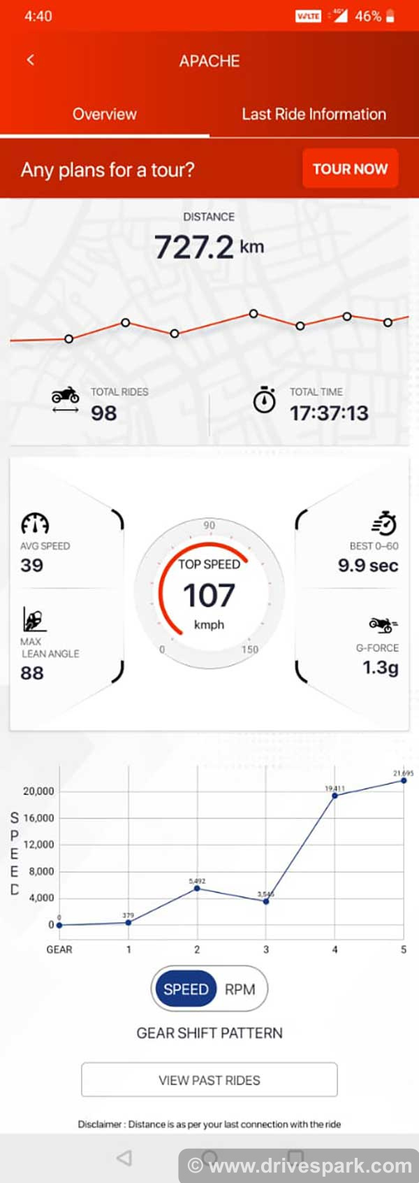 TVS Apache RTR 200 4V BS-6 First Ride Review: Performance, Top Speed, Features & Details