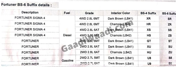 Toyota Fortuner BS6 Petrol And Diesel Engine Specifications Revealed