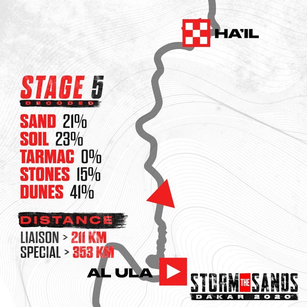Dakar 2020 Stage 5 Result & Highlights: Sherco TVS Rally Team Inches Towards Top 10 Standings
