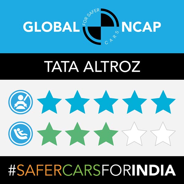 Tata Altroz Crash Test Results: Secures Five Star Rating At Global NCAP Crash Tests Tata Altroz Crash Test Results: Secures Five Star Rating At Global NCAP Crash Tests