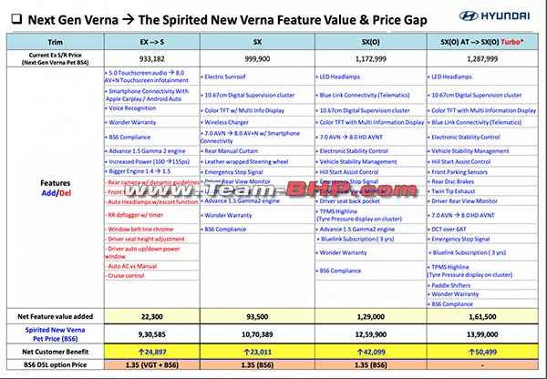 New Hyundai Verna Prices In India Leaked: Variants, Specs, Features & Other Details Explained