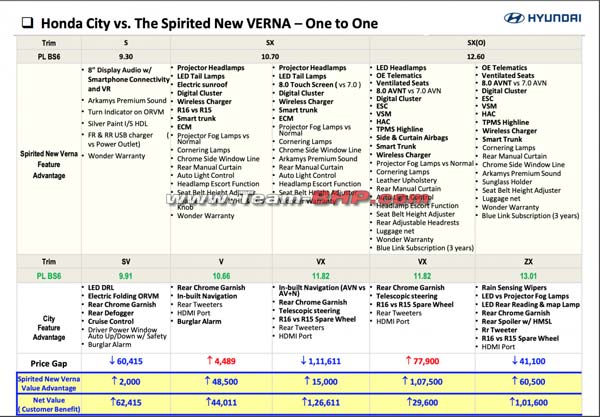 New Hyundai Verna Prices In India Leaked: Variants, Specs, Features & Other Details Explained