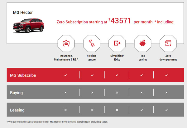 MylesCar Adds MG Hector Subscription Model For Self-Drive Rentals Starting At Rs 40,000 Per Month
