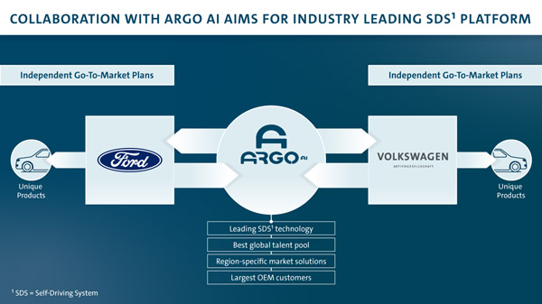 Volkswagen And Ford Confirm Global Alliance: To Manufacture Vehicles Starting 2022