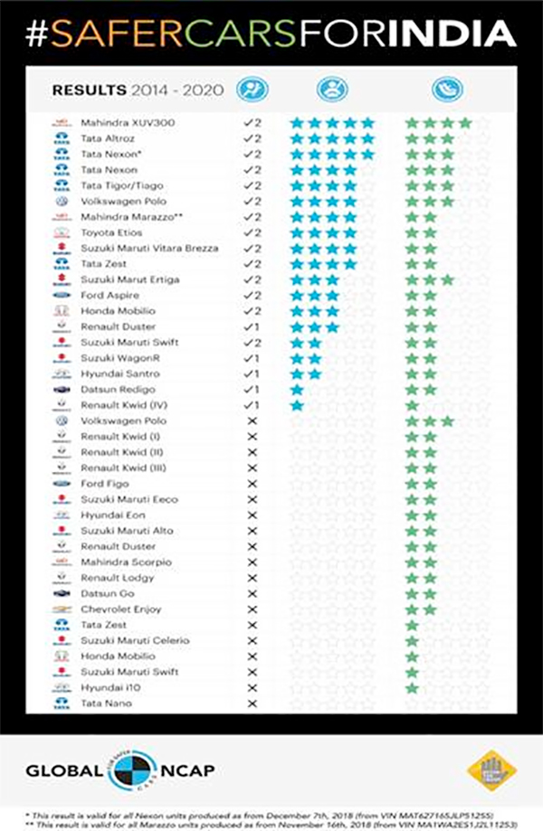 Top-10 Safest Cars In India According To The Global NCAP Rankings: Homegrown Manufacturers Mahindra & Tata Motors Lead The Way