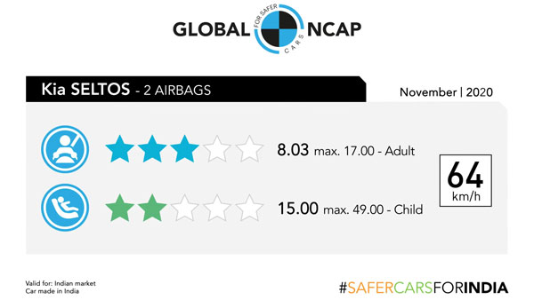 Kia Seltos Crash Test Results: Secures Three-Star Rating At Global NCAP Crash Tests