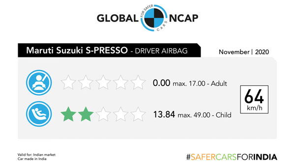 Maruti S-Presso Crash Test Results: Secures Zero Star Rating At Global NCAP Crash Tests
