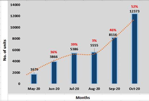 Toyota Car Sales Report For October 2020 In India: Company Registers 52% Growth Compared To September 2020