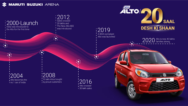 What Makes The Alto Indias Favorite Car: Success Story