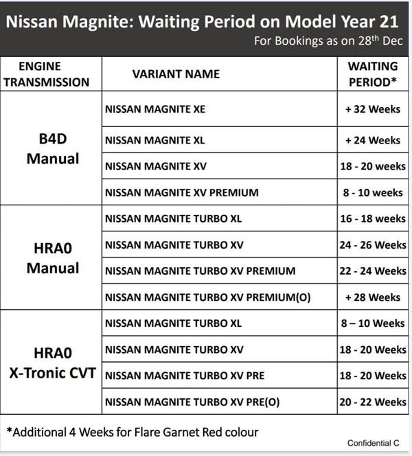 Nissan Magnite Waiting Period Reaches 8 Months: Base Variant & Turbo-Petrol Version Receives Highest Demand
