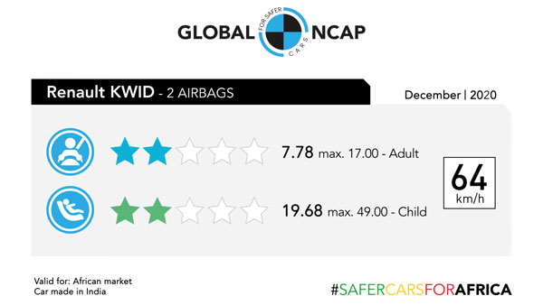 Made-in-India Renault Kwid Scores 2 Stars Global NCAP Safety Rating In Africa: Scores, Adult Safety, Child Safety & Other Details