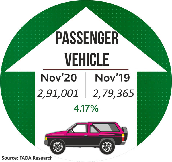 Vehicle Registration Figures For November 2020: Here’s How The PV, CV, Two and Three-Wheeler Registrations Performed Last Month 
