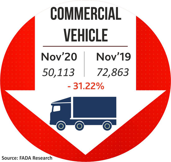 Vehicle Registration Figures For November 2020: Here’s How The PV, CV, Two and Three-Wheeler Registrations Performed Last Month 