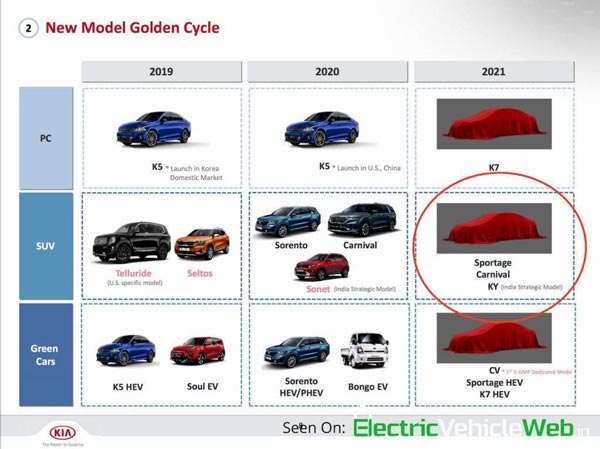 New Kia MPV Coming To India Soon: Codenamed ‘KY’, New MPV Will Rival The Maruti Suzuki Ertiga In The Segment