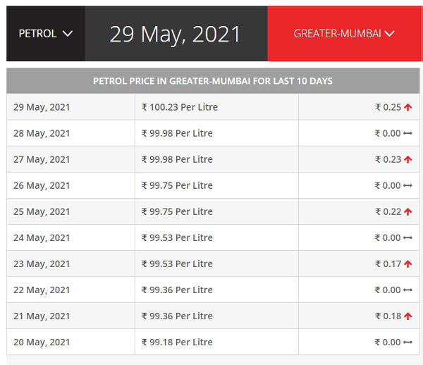 Petrol Prices In Mumbai Cross The Rs 100 Mark: Will It Increase Further?
