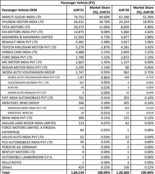 FADA Sales & Registration Report June 2021