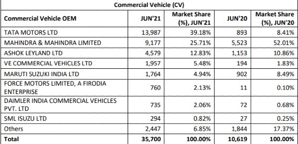 FADA Sales & Registration Report June 2021