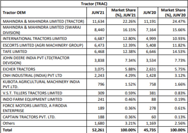 FADA Sales & Registration Report June 2021