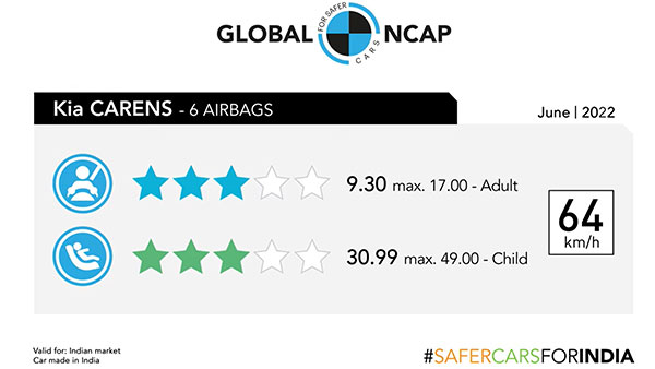 Kia Carens Scores 3-Stars At Global-NCAP