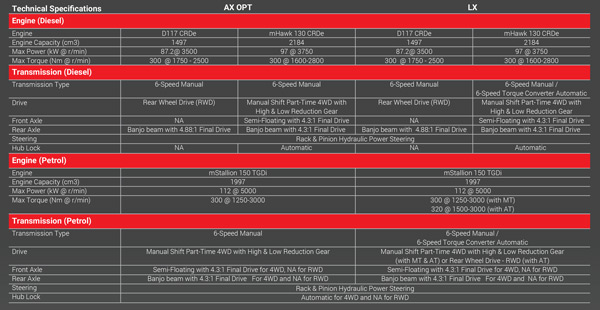 Mahindra Thar RWD Brochure Out – 6 Colours