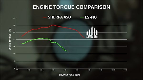Royal Enfield Himalayan 452 Torque Curve
