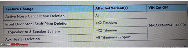 Ford Endeavour Features Removed