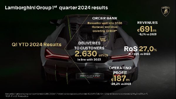 Lamborghini's Record Q1 2024