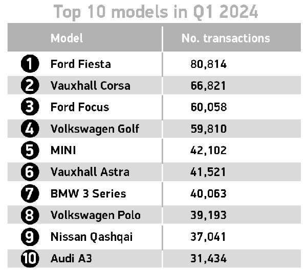 UK Used Car Sales & EV Surge in Q1 2024