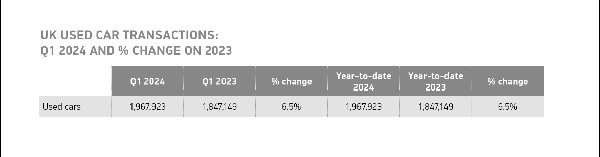 UK Used Car Sales & EV Surge in Q1 2024