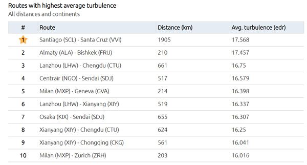 Routes with highest average turbulence