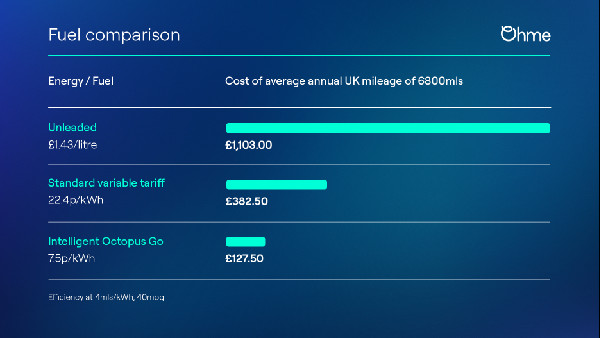 EV Charging Under £11/Month with Ohme