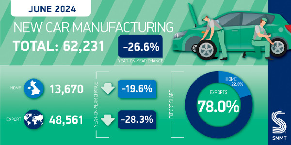 UK Car Output Drops for EV Shift